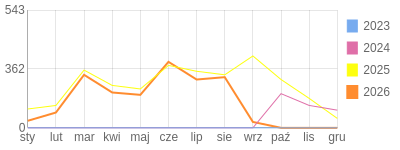 Wykres roczny blog rowerowy sebekfireman.bikestats.pl